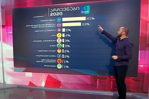 „ოცნება“ – 41%, ენმ – 33%, „ევროპული საქართველო“ – 5%, „ლელო“ – 4% – მთავარი არხის ეგზიტპოლი