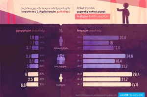 საქართველოში ბოლო 2 წელში სიღარიბის მაჩვენებლები გაიზარდა - UNICEF