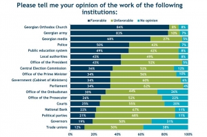 ინსტიტუციებს შორის მაღალი რეიტინგი ეკლესიას, ჯარსა და მედიას აქვს – IRI