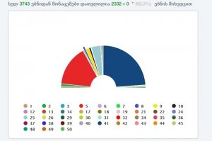 საქართველოს მასშტაბით პროპორციულ ნაწილში „ოცნებას“ 47.75% აქვს – წინასწარი შედეგები