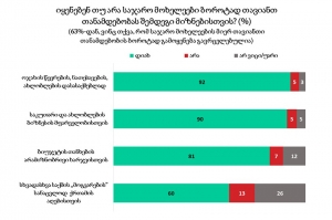 გამოკითხულთა 63 %-ის აზრით, საჯარო მოხელეები თანამდებობებს ბოროტად იყენებენ