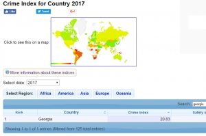 საქართველო 125 ქვეყანას შორის 7 ყველაზე უსაფრთხო ქვეყანას შორის დასახელდა