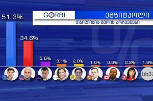 „გორბის“ ეგზიტპოლი: კალაძე – 51.3%, მელია – 34.6%, გახარია – 5.6%